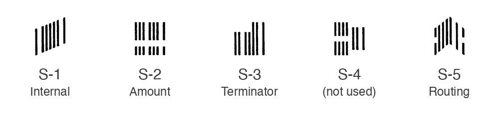 CMC-7 の5つの記号。S-1 Internal は右上がりの線、S-2 Amount は上下に分かれた線、S-3 Terminator は右が高い段、S-4 は左が上下に分かれた形、S-5 Routing は山形