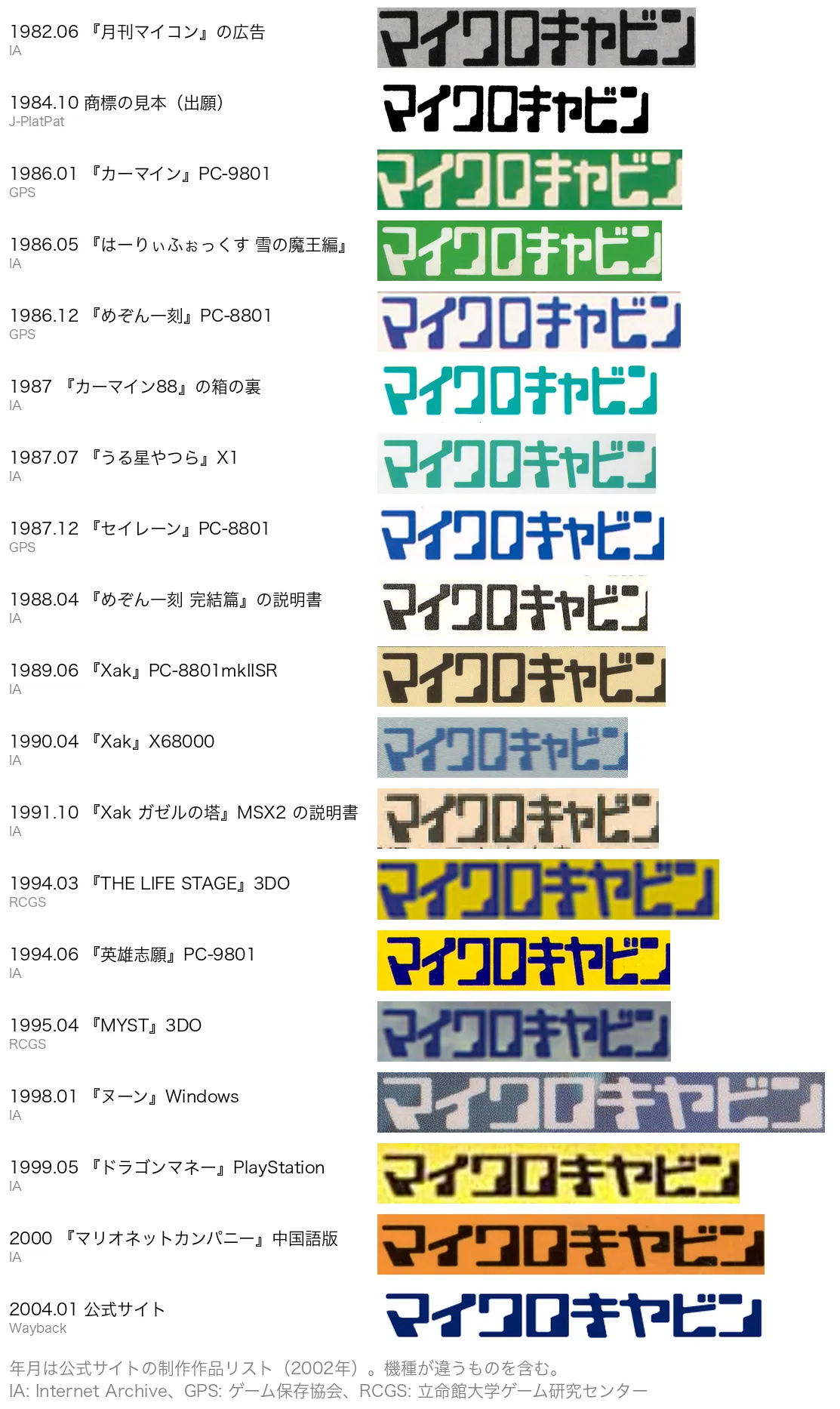 1982年から2004年までのカタカナのロゴ「マイクロキャビン」19点を、年月と資料名を付けて縦に並べたもの。1987年7月からキとャの縦画が斜め、1994年からャが大きく、1998年から字が正方形に近い